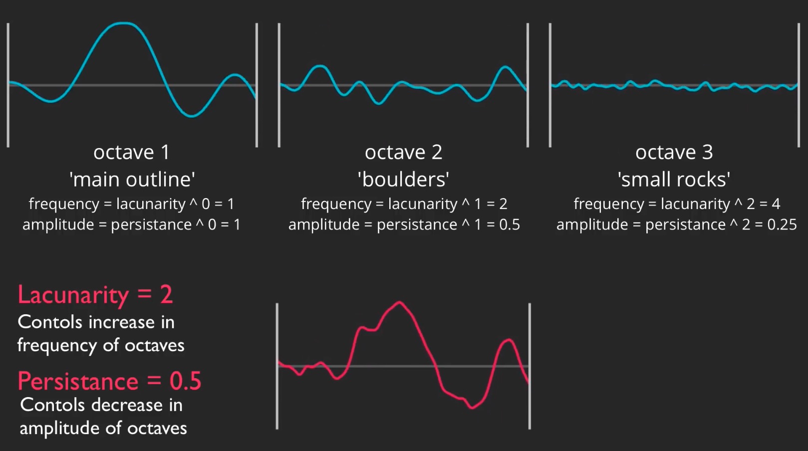 PerlinNoise2